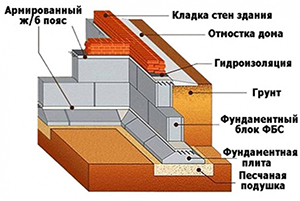 Монтаж блоков фбс услуги